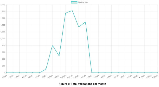 Validator statistics (total validations)