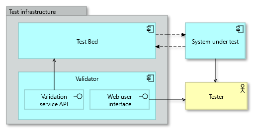 Validator usage