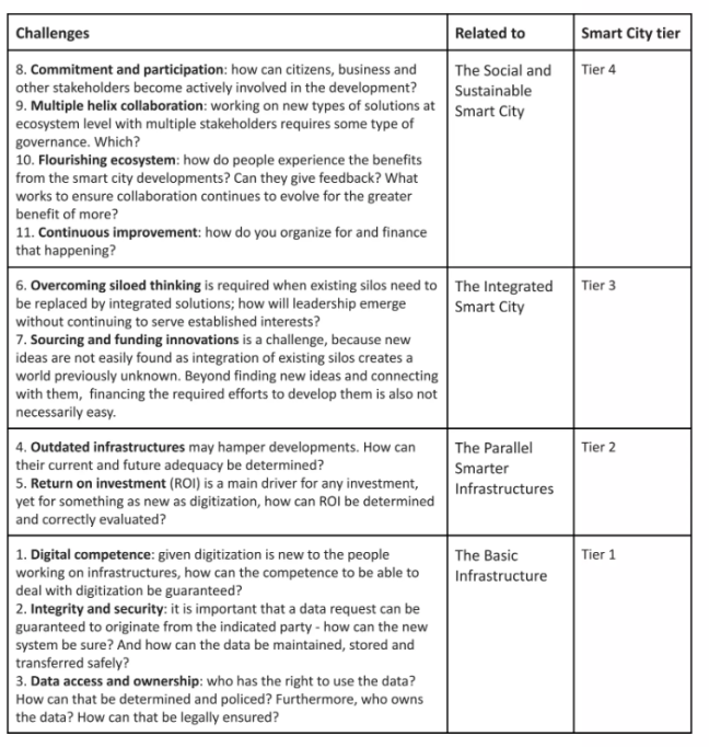 4 tier model related challenges