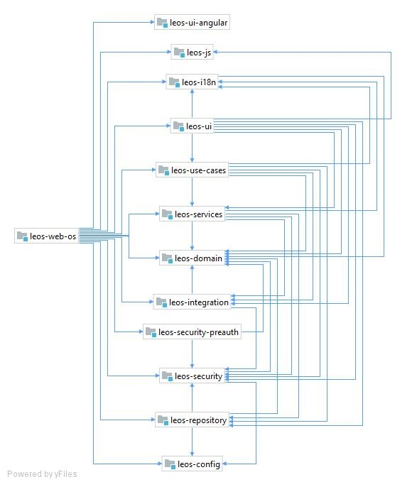 LEOS dependencies