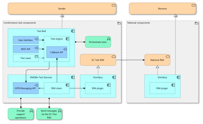 EMSWe test architecture