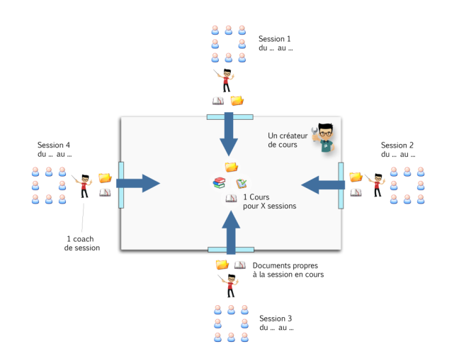 Schéma explicatif sur le concept de sessions de cours dans Chamilo LMS 