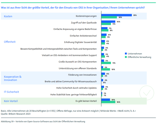 Screen shot survey of use of OSS in Germand Admins