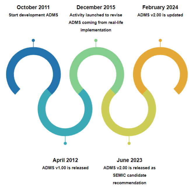 ADMS Timeline