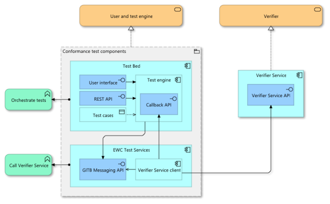 Architecture of the UAegean conformance testing service