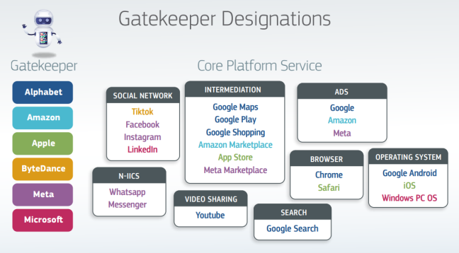 Gatekeeper designations