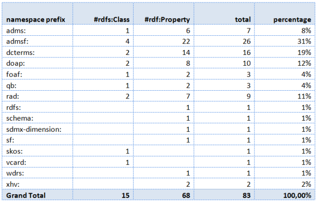 ADMS.F/OSS vo.3 reuse statistics