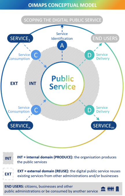 OIMAPS Conceptual model