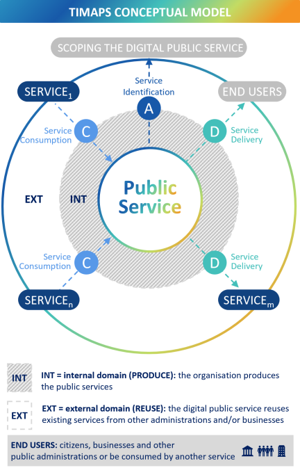 TIMAPS Conceptual model