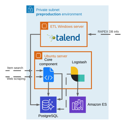 Private subnets diagram