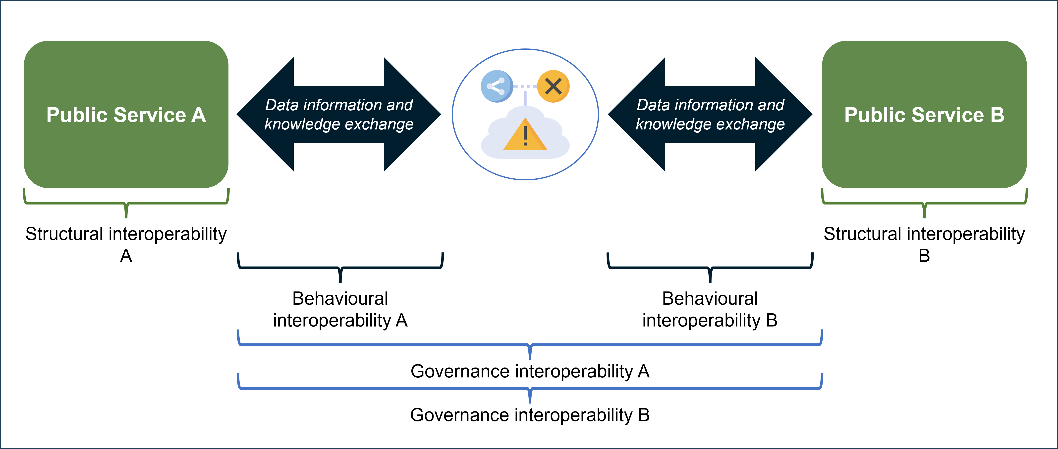 Interoperability in a DPS