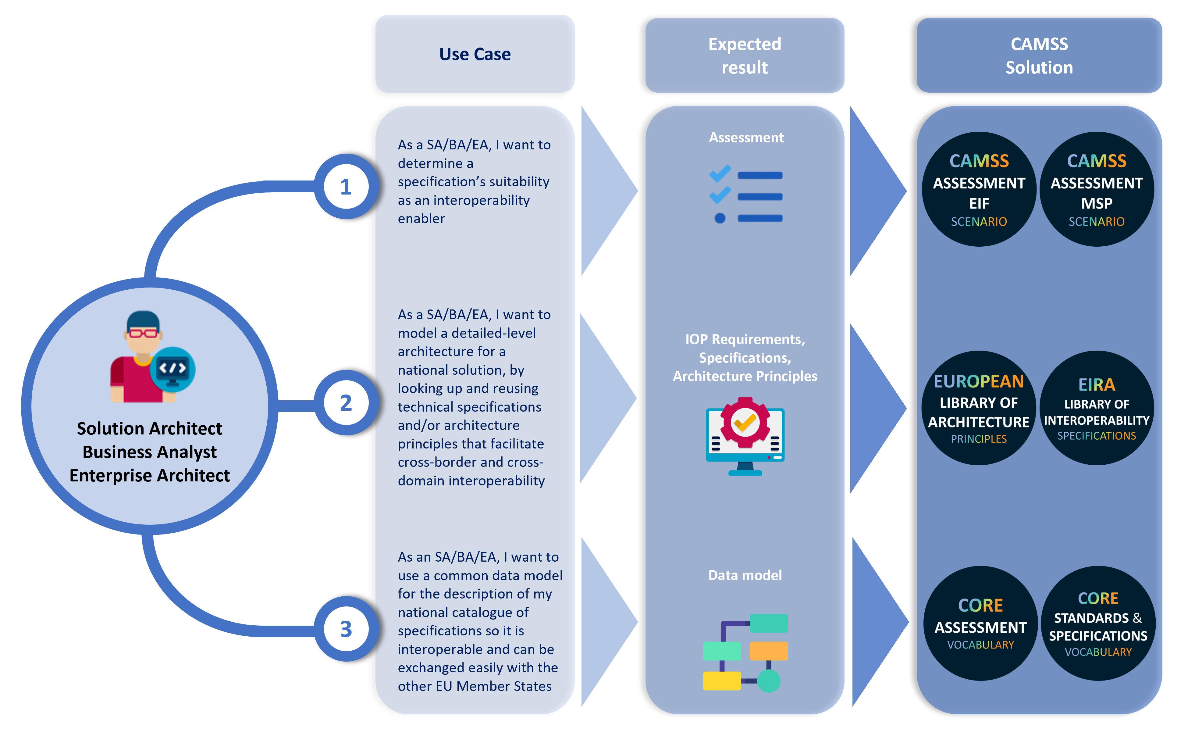 USE CASE_SA-BA-EA