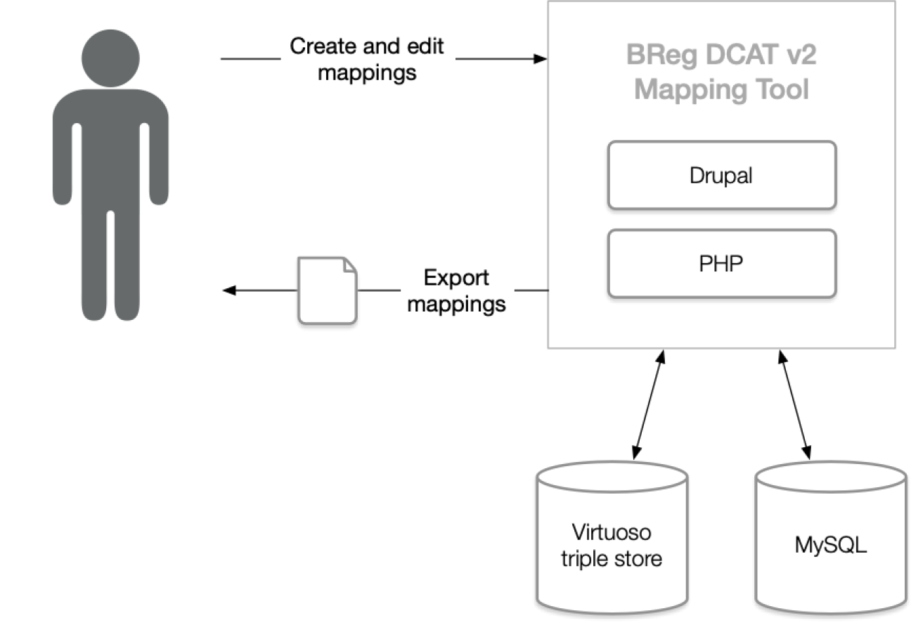 MT architecture