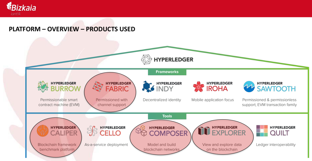 A diagram with blocks listing the components used to build the blockchain solution