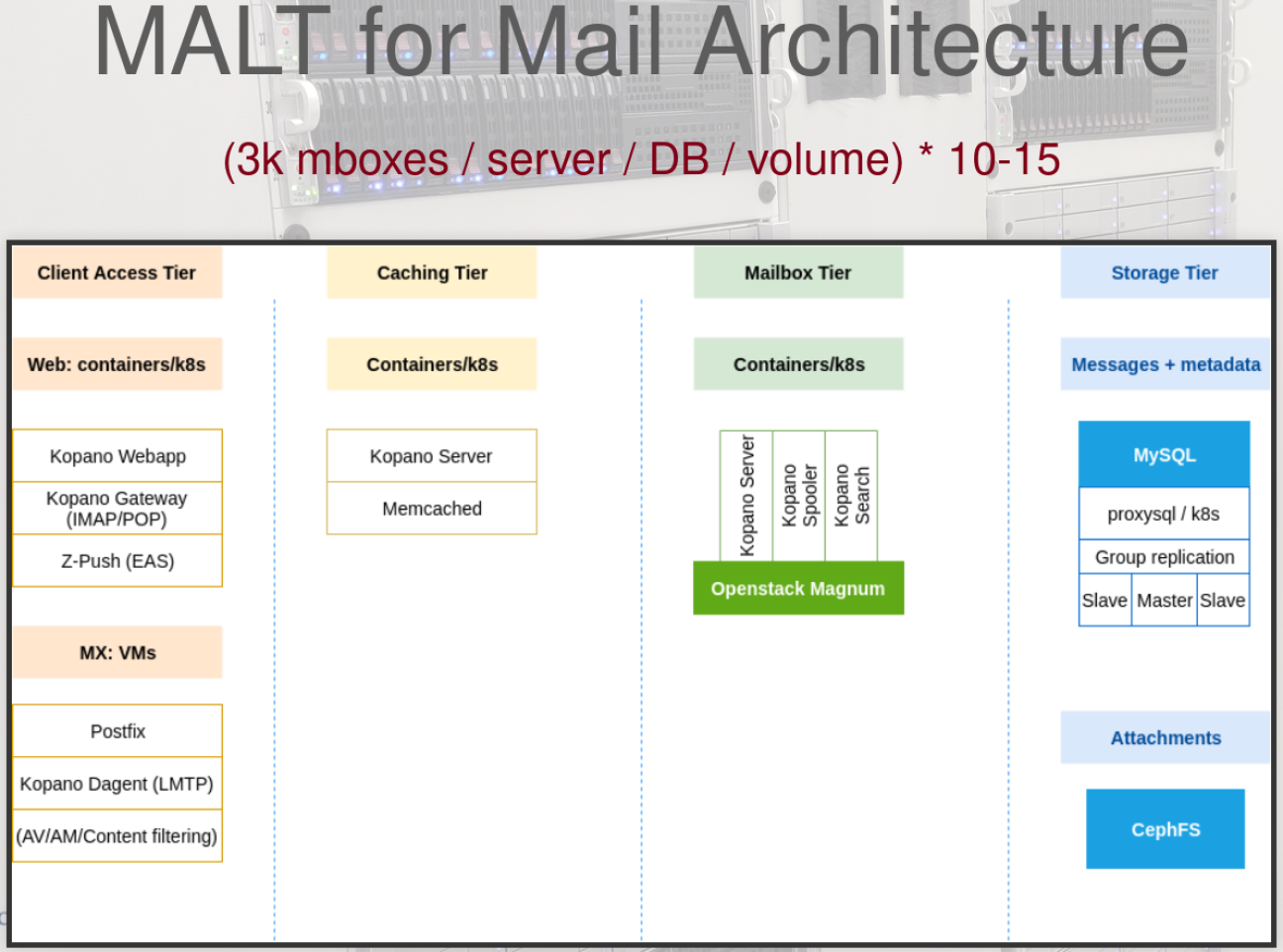 A slide from the presentation, detailing the Kopana architecture