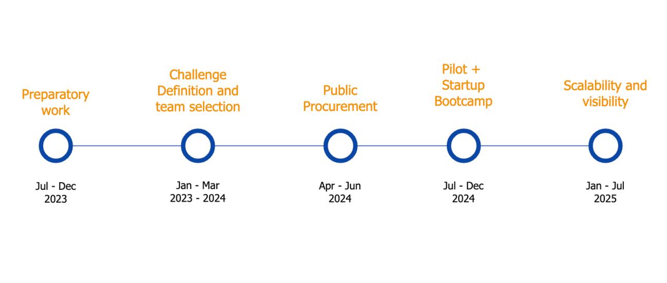 Innovation process