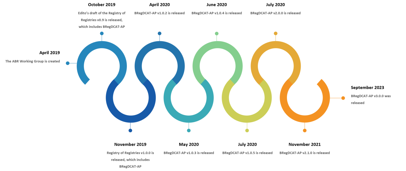 Timeline