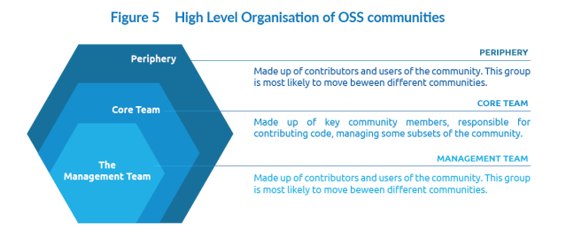 Figure 5 High Level Organisation of OSS communities