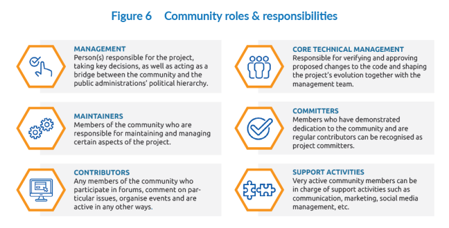Figure 6 Community roles & responsibilities