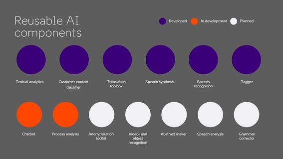 Figure 3 - Reusable AI components supported by the MKM. Source: e-Estonia