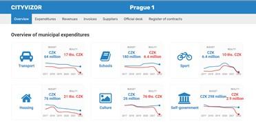 Figure 2 – Overview of the budget expenditure of Municipal District of Prague 1