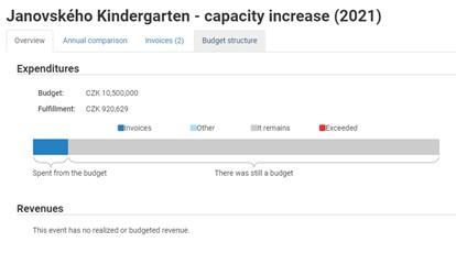 Figure 1 - Budget expenditure for a construction project in the Municipal District of Prague 7