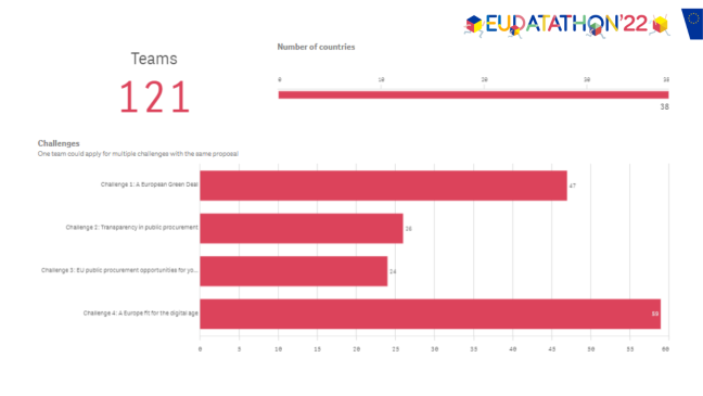 EU Datathon 2022 - dahsboard visualising the submissions received