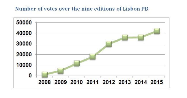 Table showing the number of votes