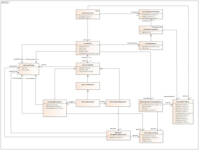 Semantic Data Model of PoC Data