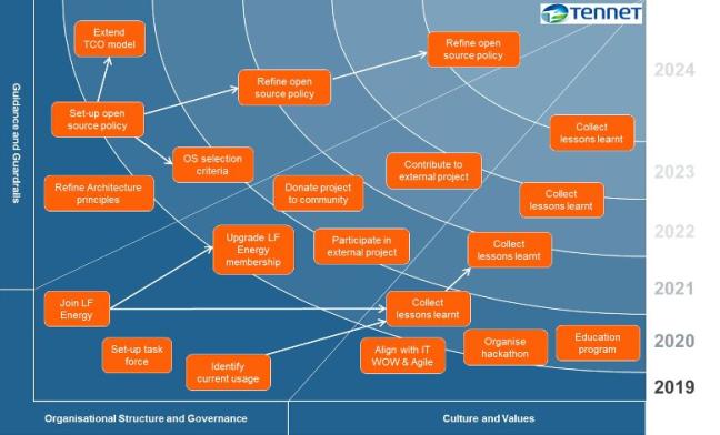 The open source roadmap, taken from the TeneT PDF.