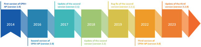 Evolution CPSV-AP